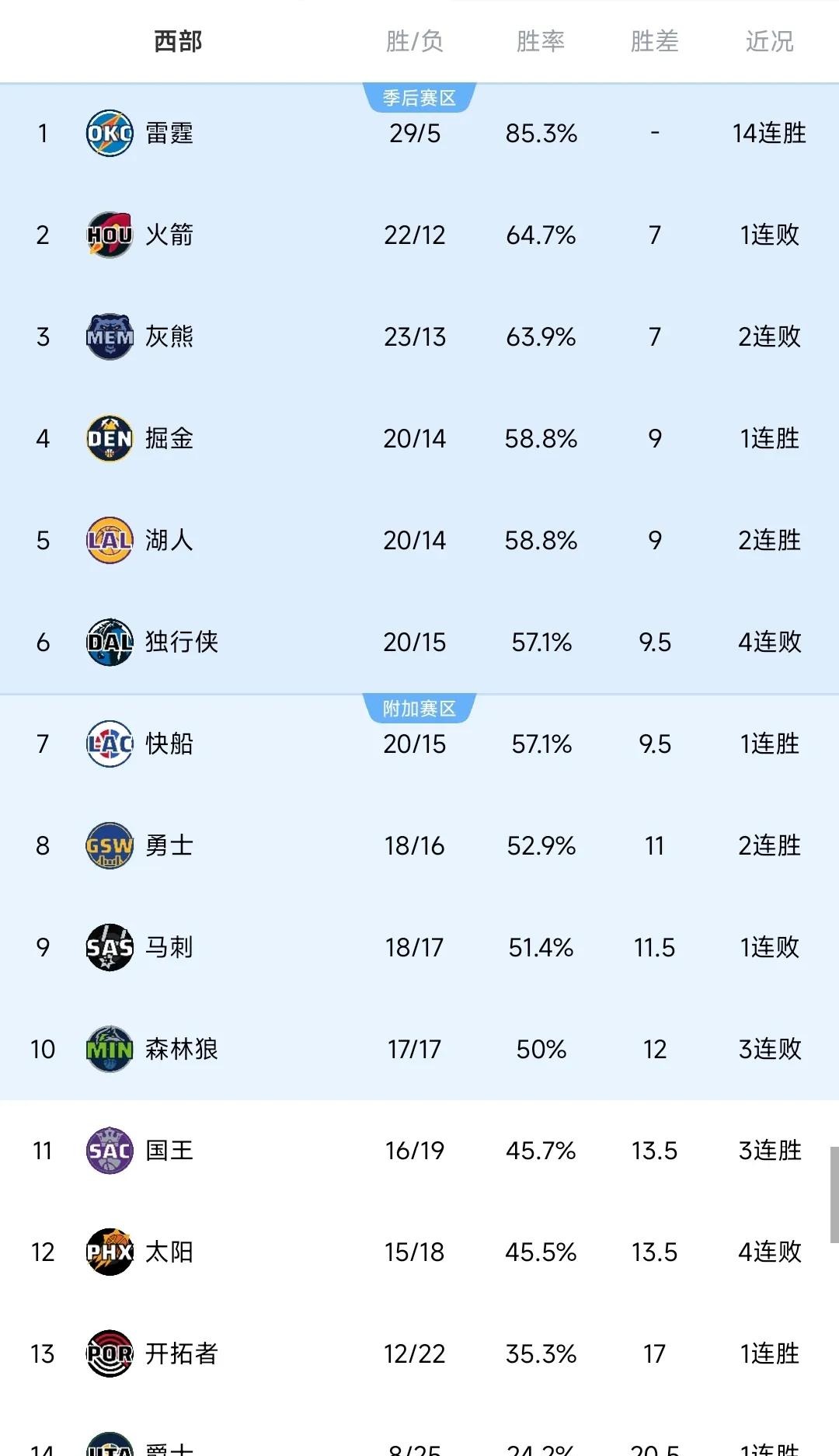 开云快船王牌球员创赛季得分新高，媒体热捧，不同来自网站所以.